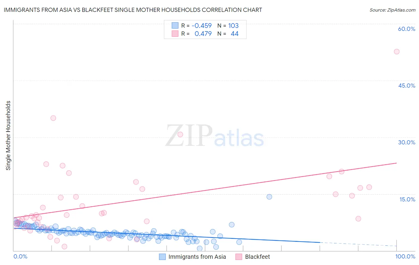 Immigrants from Asia vs Blackfeet Single Mother Households