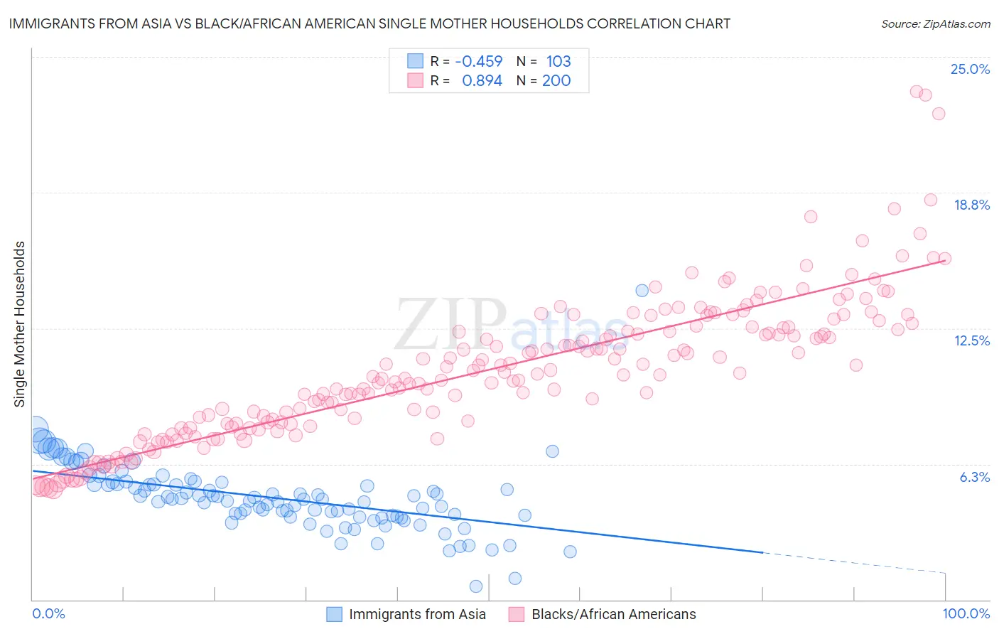 Immigrants from Asia vs Black/African American Single Mother Households