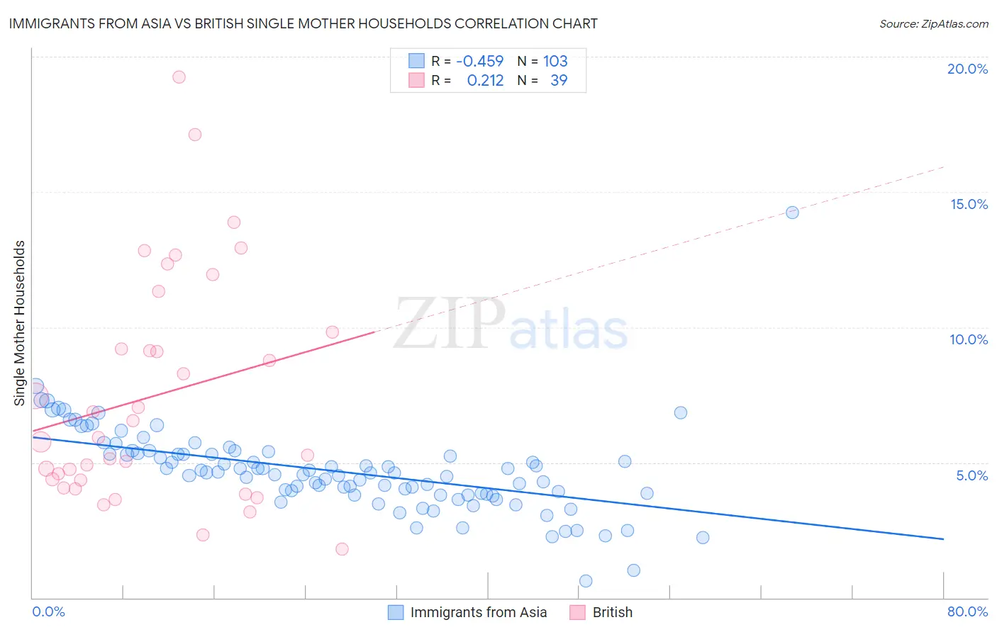 Immigrants from Asia vs British Single Mother Households