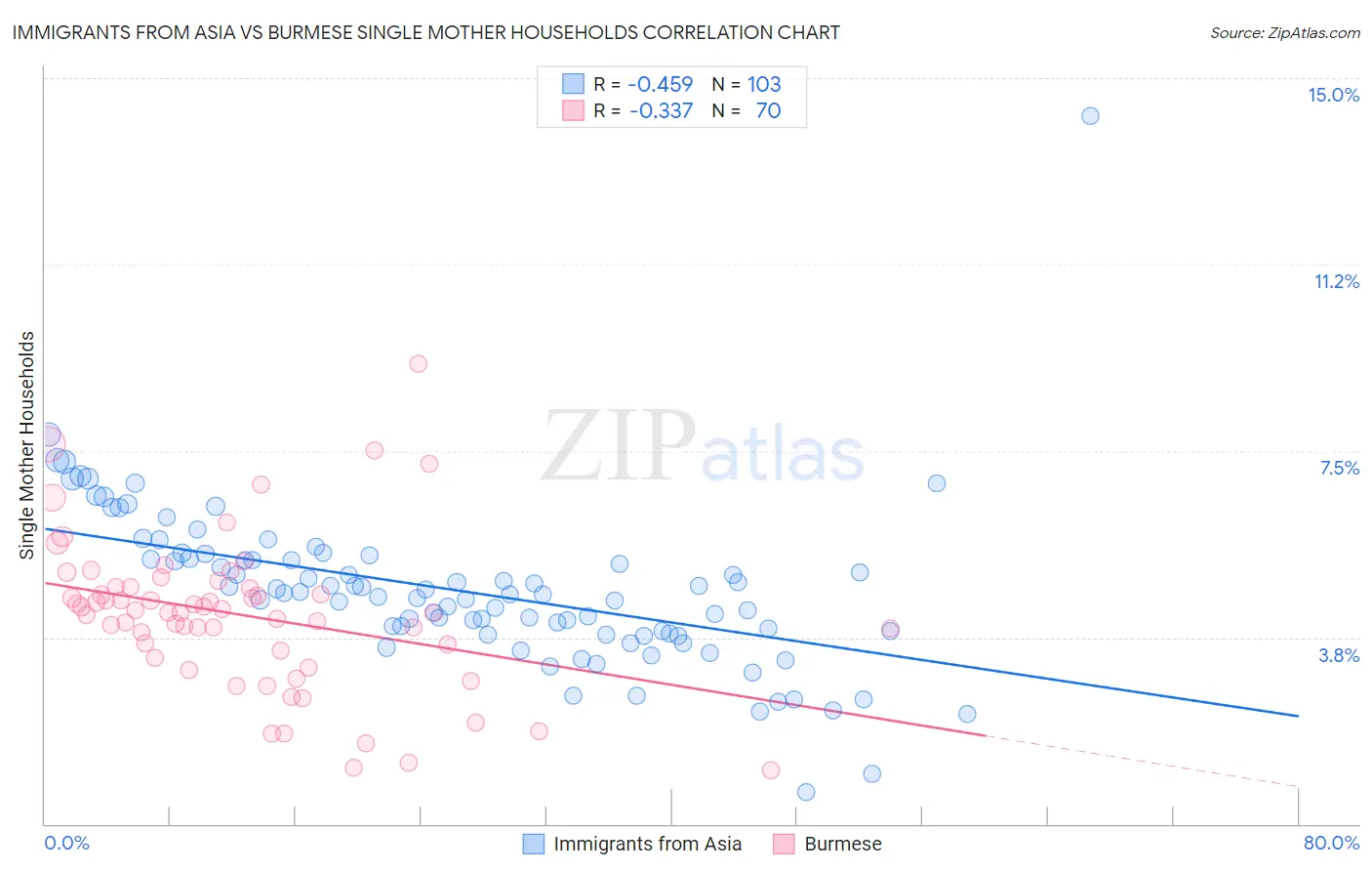 Immigrants from Asia vs Burmese Single Mother Households