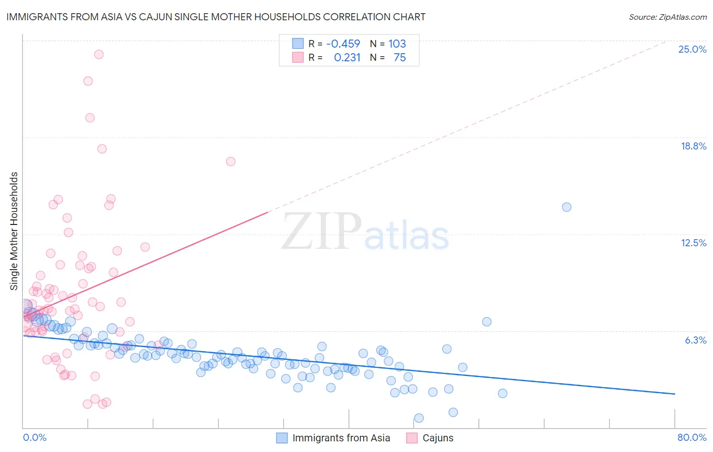 Immigrants from Asia vs Cajun Single Mother Households