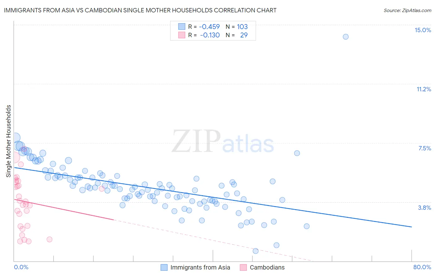 Immigrants from Asia vs Cambodian Single Mother Households