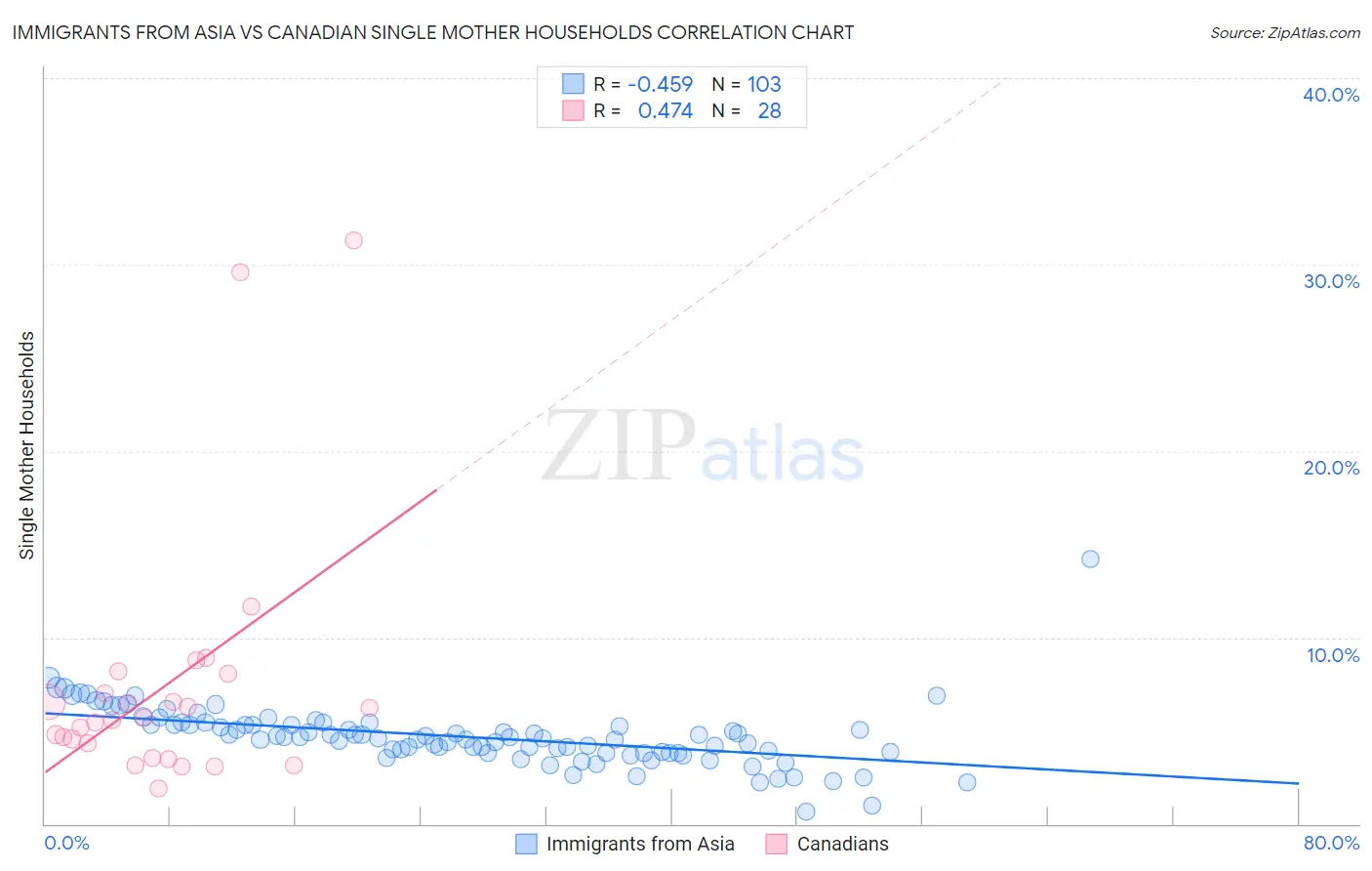 Immigrants from Asia vs Canadian Single Mother Households