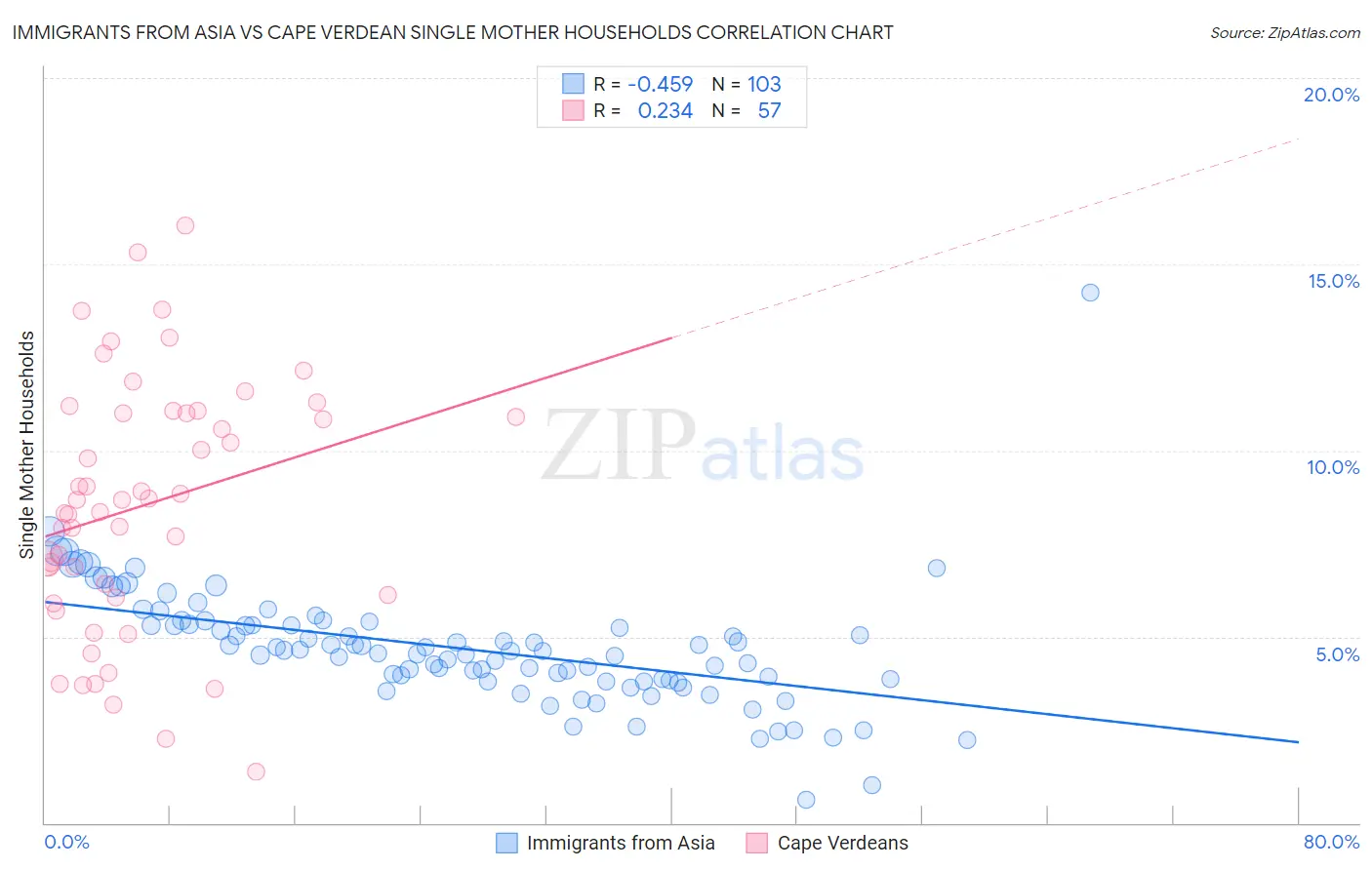 Immigrants from Asia vs Cape Verdean Single Mother Households