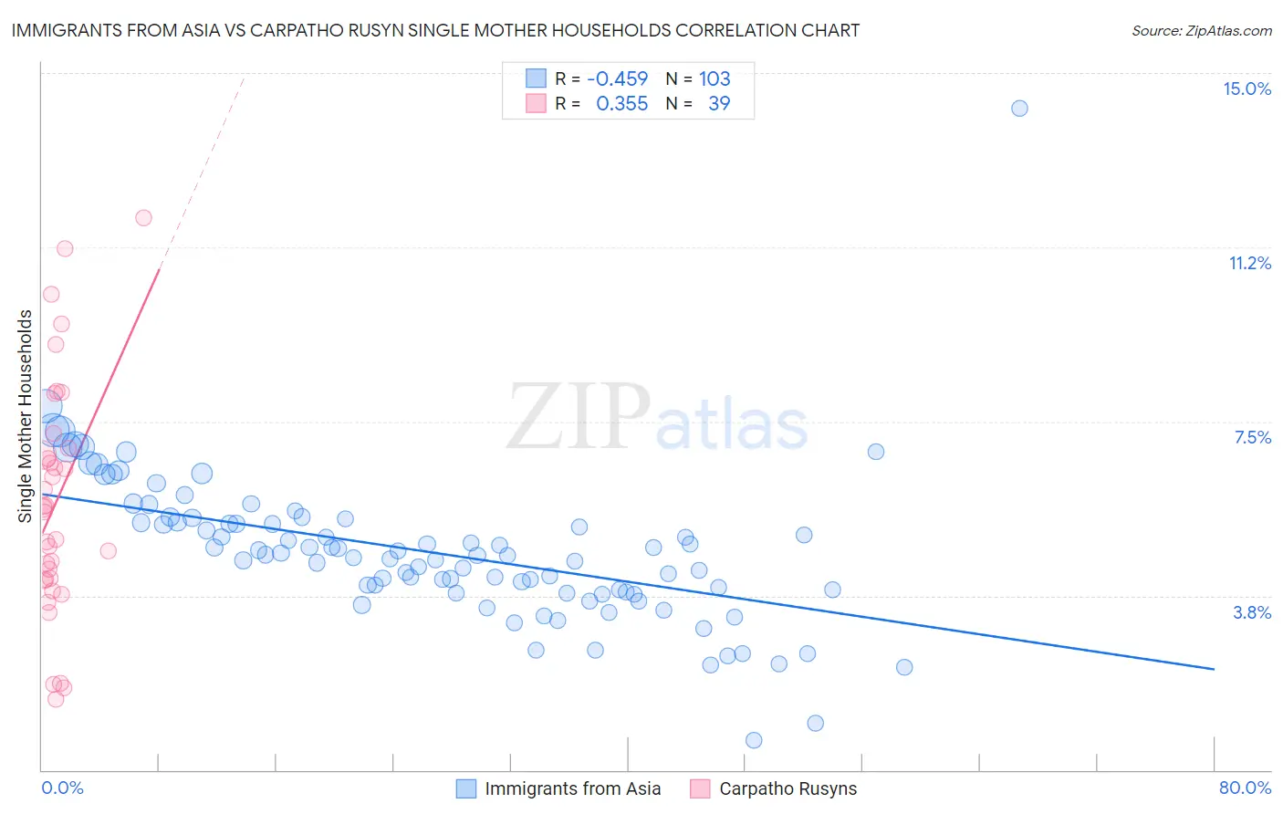 Immigrants from Asia vs Carpatho Rusyn Single Mother Households