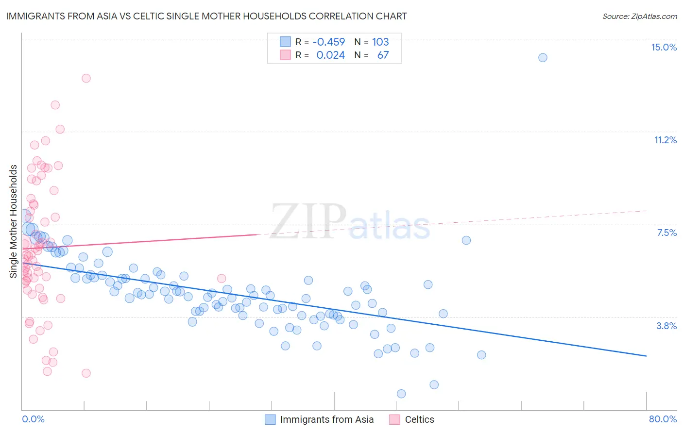 Immigrants from Asia vs Celtic Single Mother Households