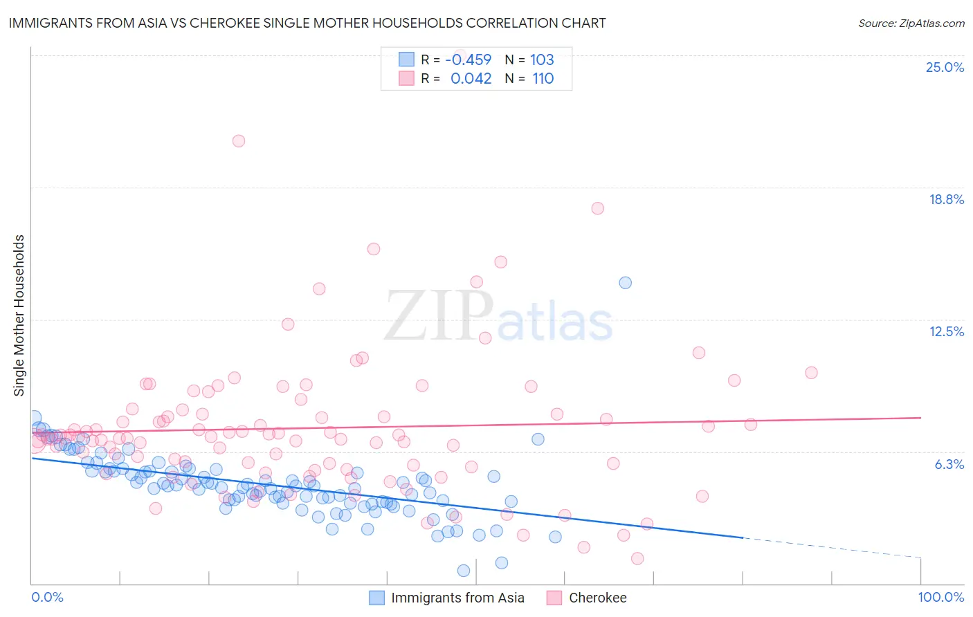 Immigrants from Asia vs Cherokee Single Mother Households