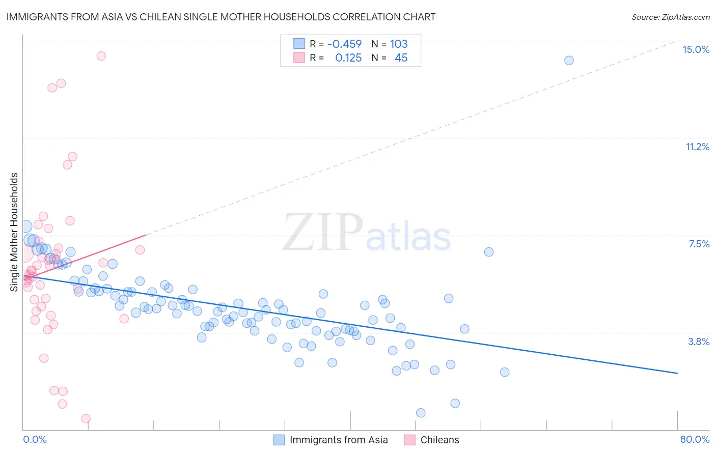 Immigrants from Asia vs Chilean Single Mother Households