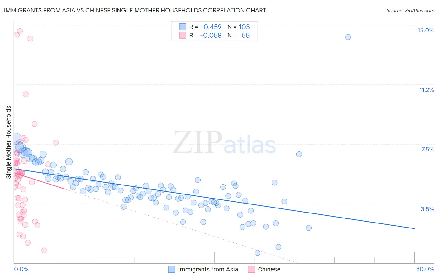 Immigrants from Asia vs Chinese Single Mother Households