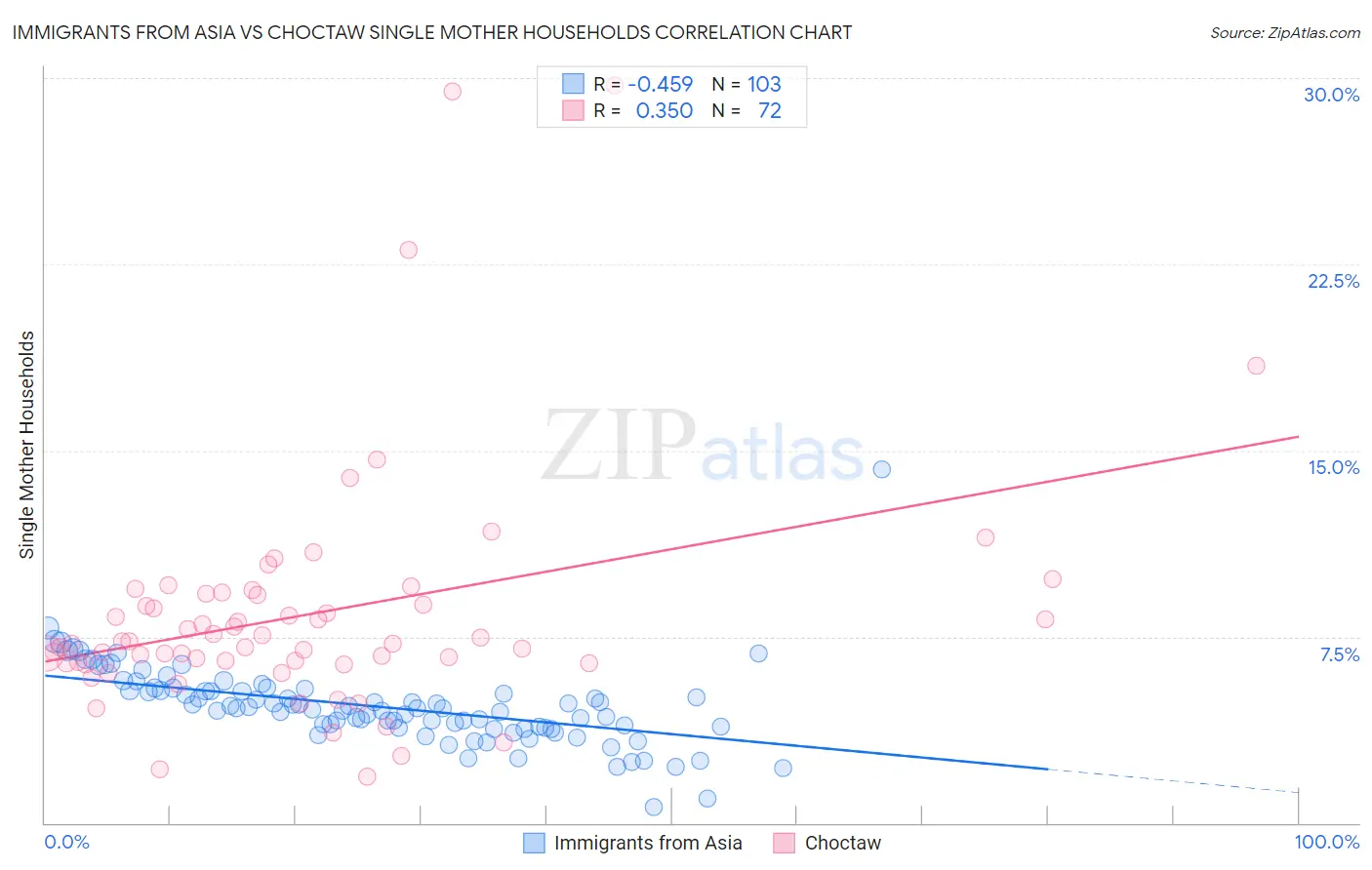 Immigrants from Asia vs Choctaw Single Mother Households