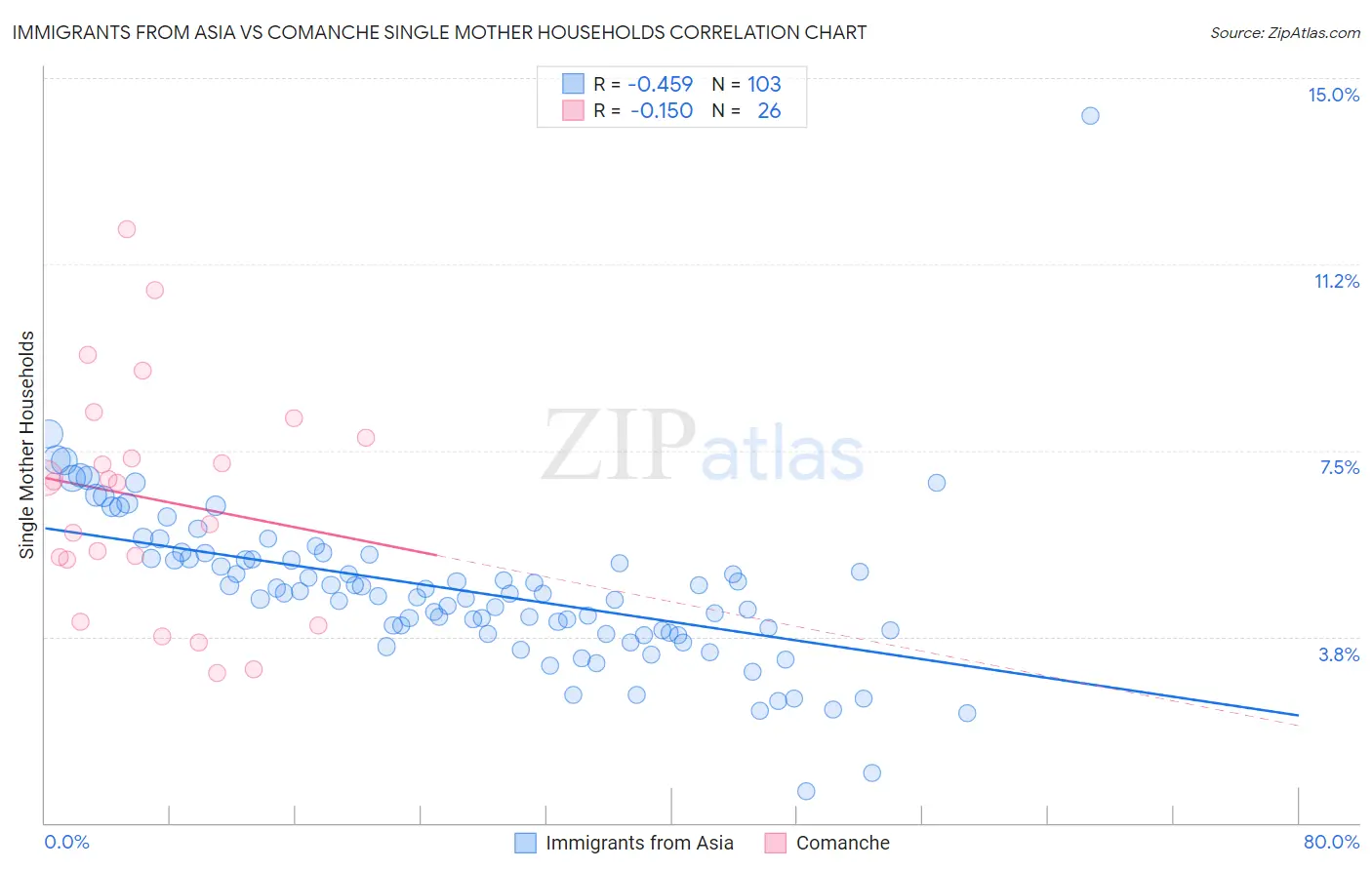 Immigrants from Asia vs Comanche Single Mother Households