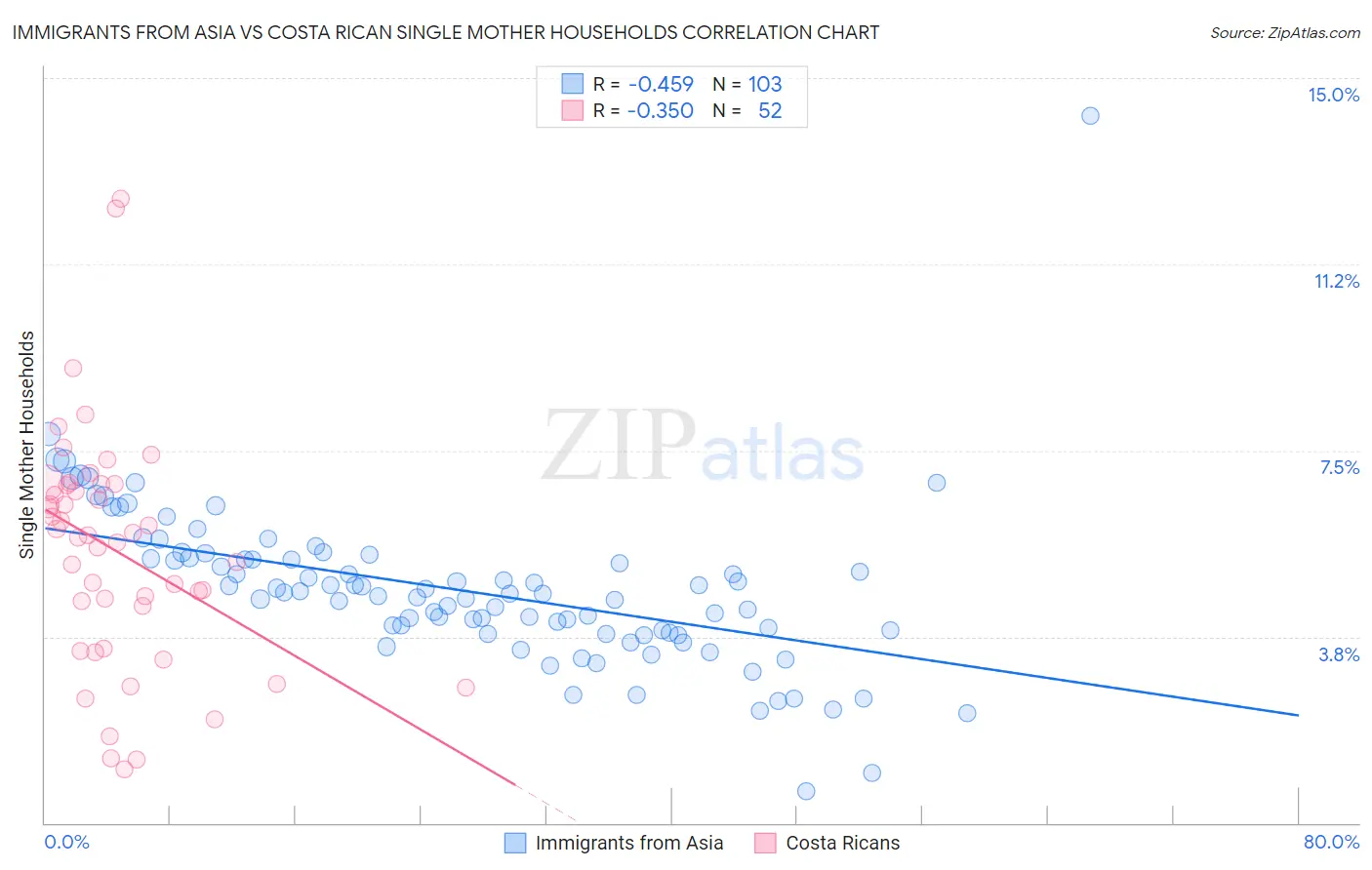 Immigrants from Asia vs Costa Rican Single Mother Households
