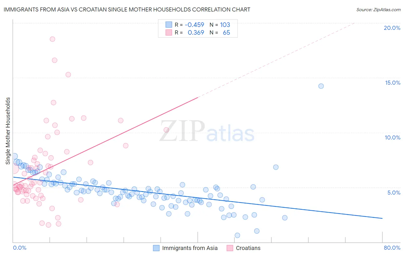 Immigrants from Asia vs Croatian Single Mother Households