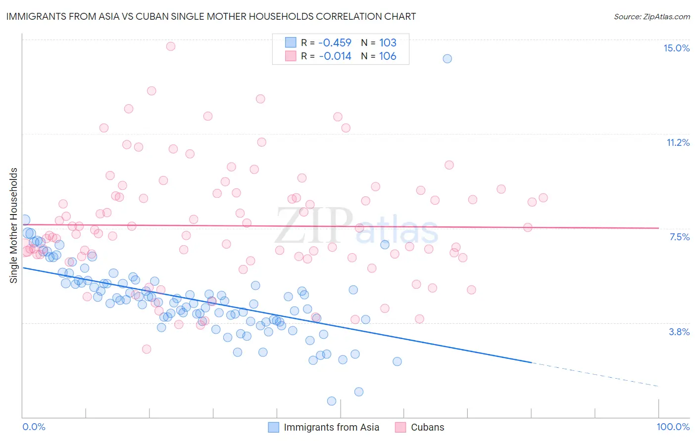 Immigrants from Asia vs Cuban Single Mother Households