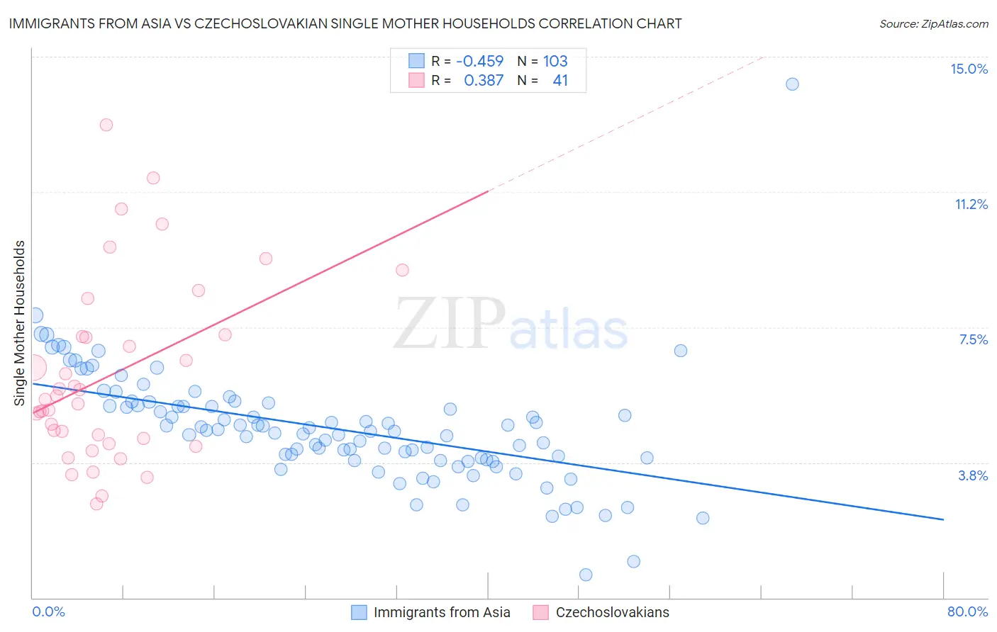 Immigrants from Asia vs Czechoslovakian Single Mother Households