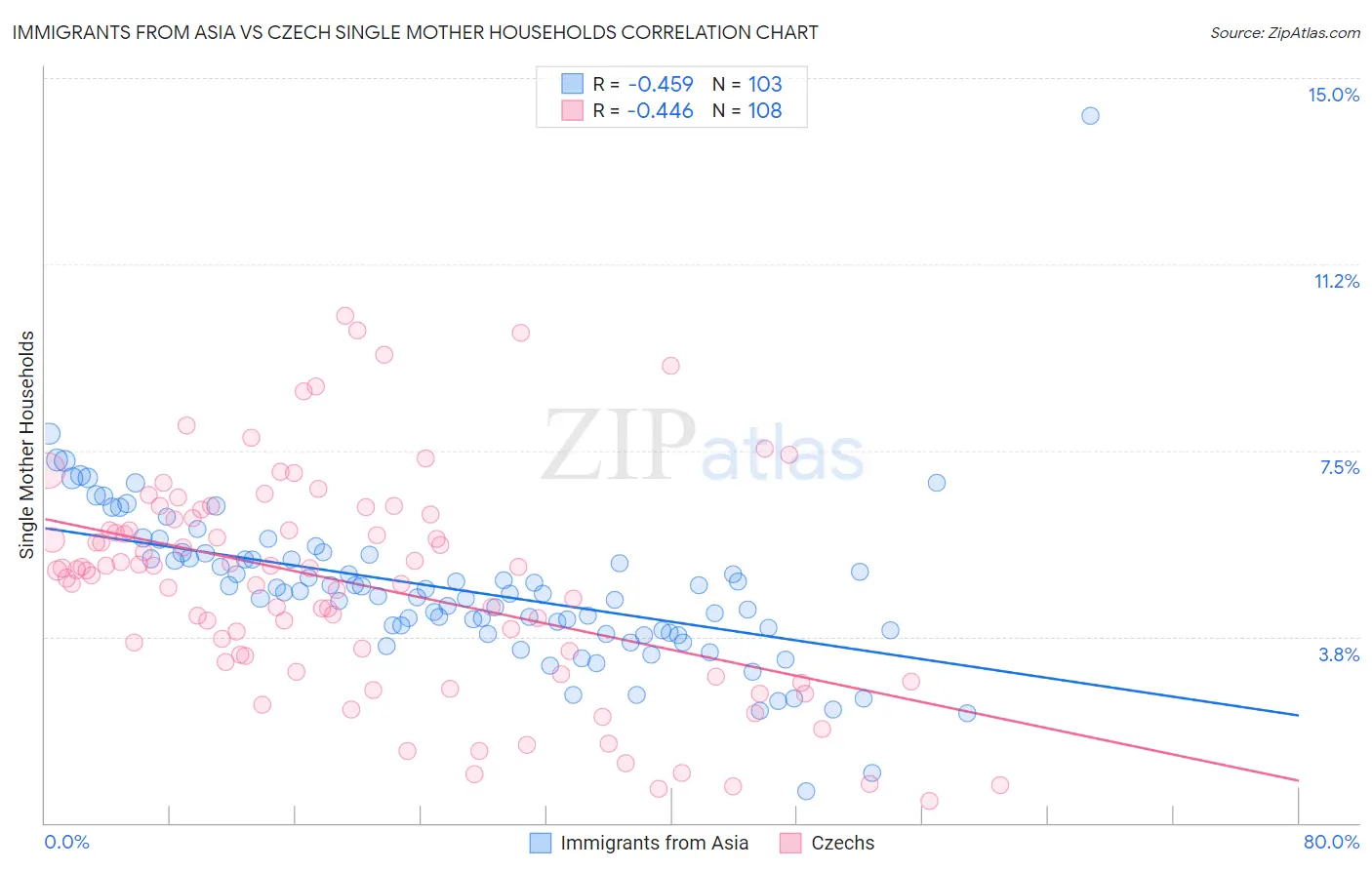 Immigrants from Asia vs Czech Single Mother Households
