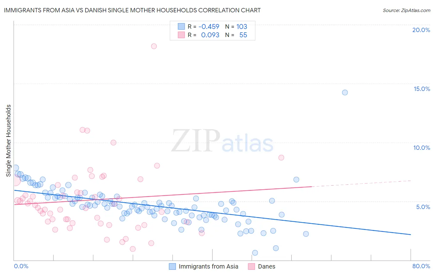 Immigrants from Asia vs Danish Single Mother Households