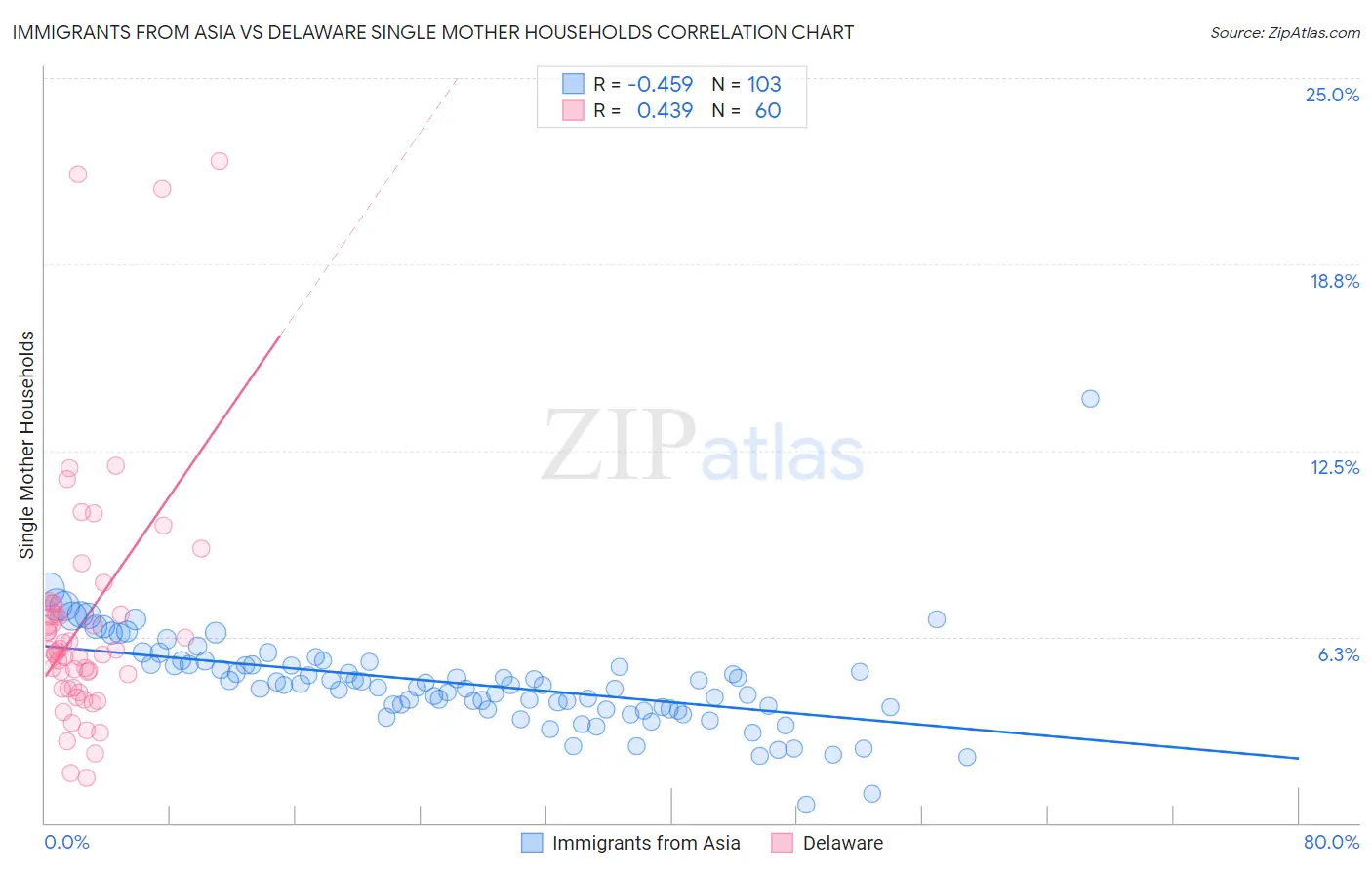 Immigrants from Asia vs Delaware Single Mother Households