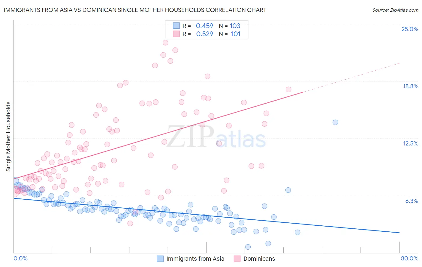 Immigrants from Asia vs Dominican Single Mother Households