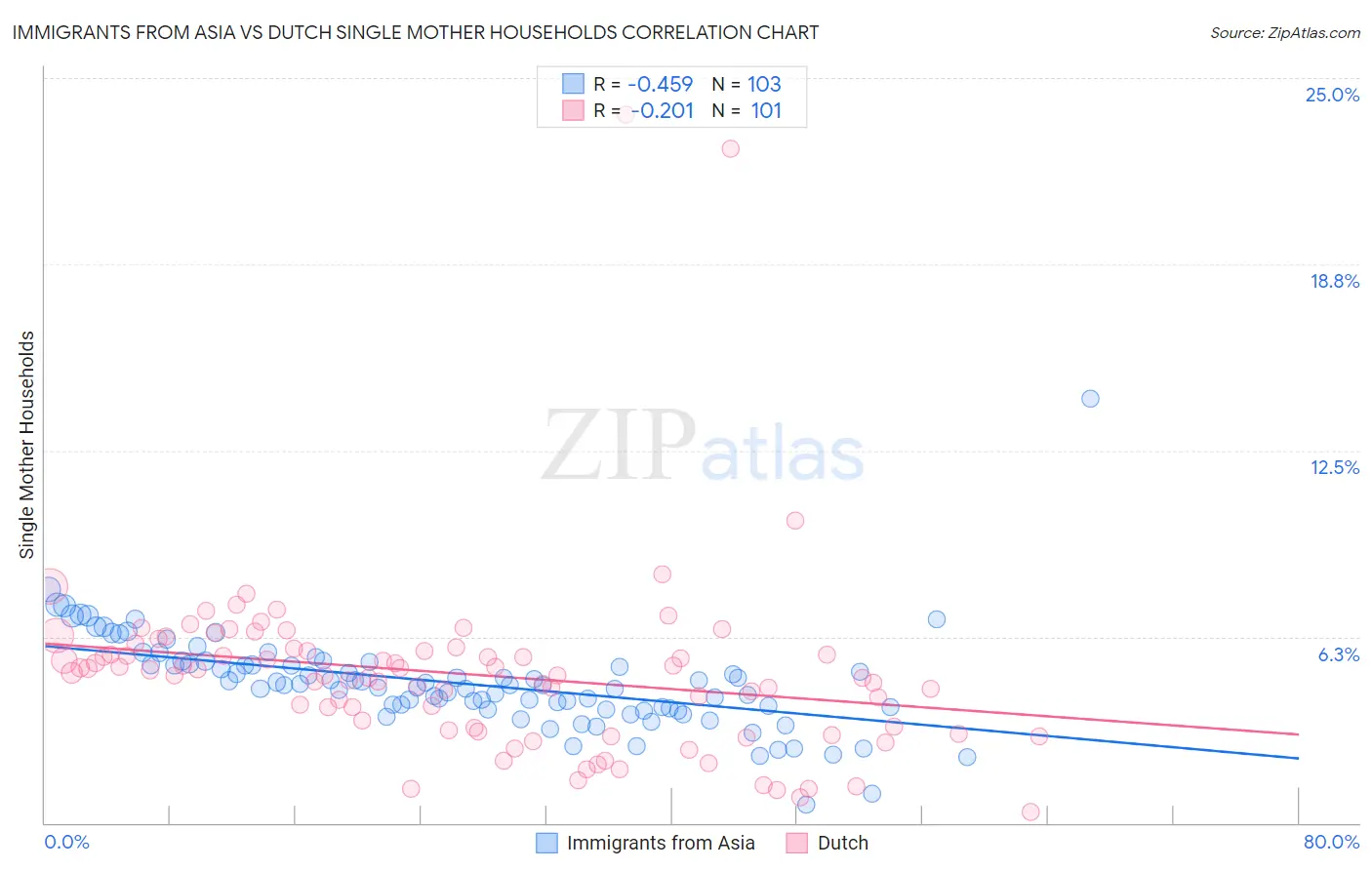 Immigrants from Asia vs Dutch Single Mother Households