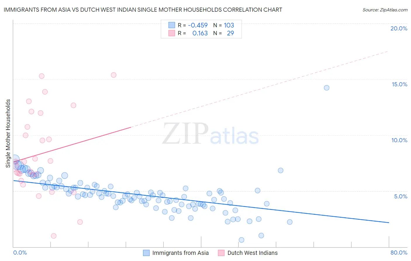 Immigrants from Asia vs Dutch West Indian Single Mother Households