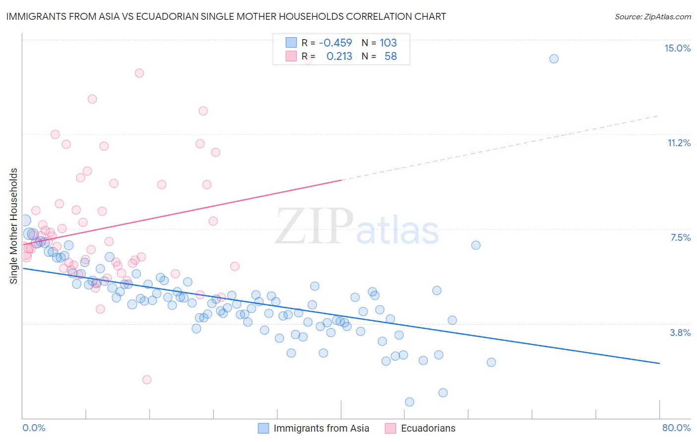 Immigrants from Asia vs Ecuadorian Single Mother Households