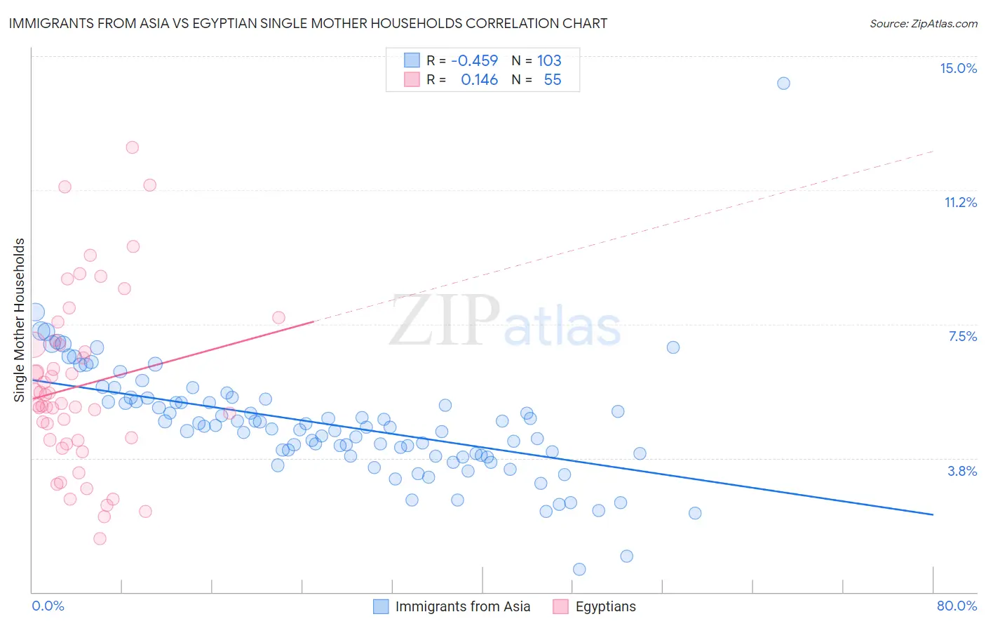 Immigrants from Asia vs Egyptian Single Mother Households