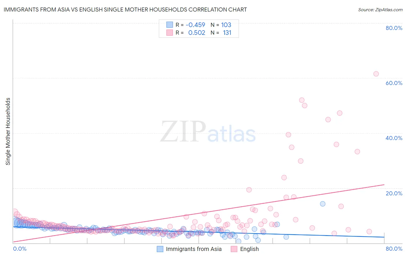 Immigrants from Asia vs English Single Mother Households