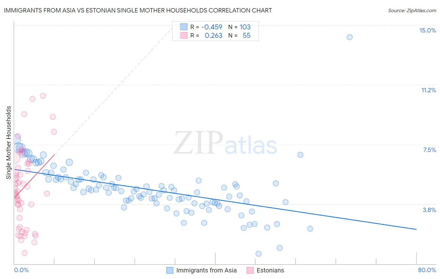 Immigrants from Asia vs Estonian Single Mother Households
