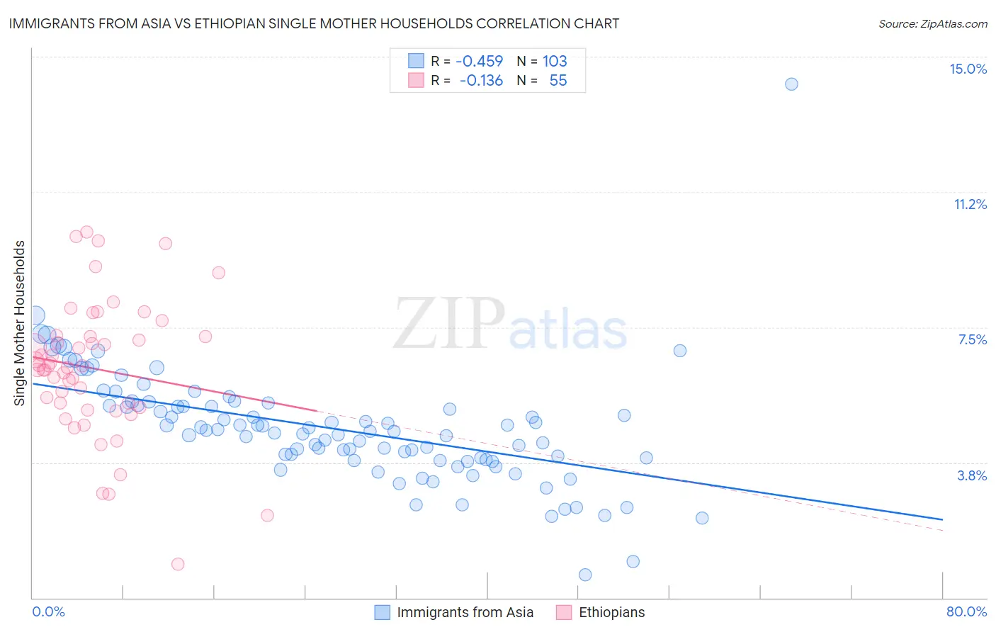 Immigrants from Asia vs Ethiopian Single Mother Households
