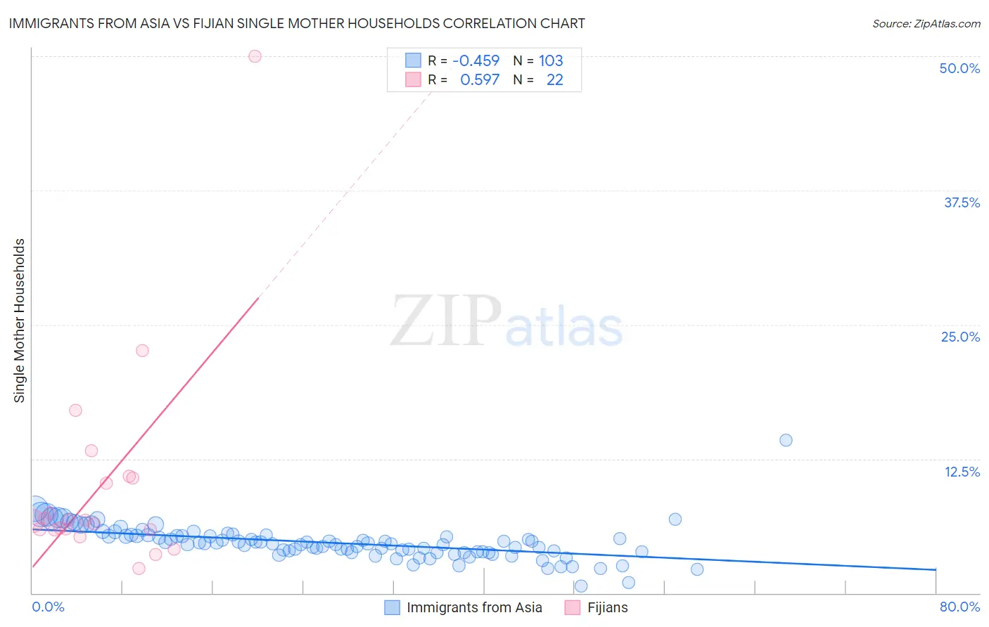 Immigrants from Asia vs Fijian Single Mother Households