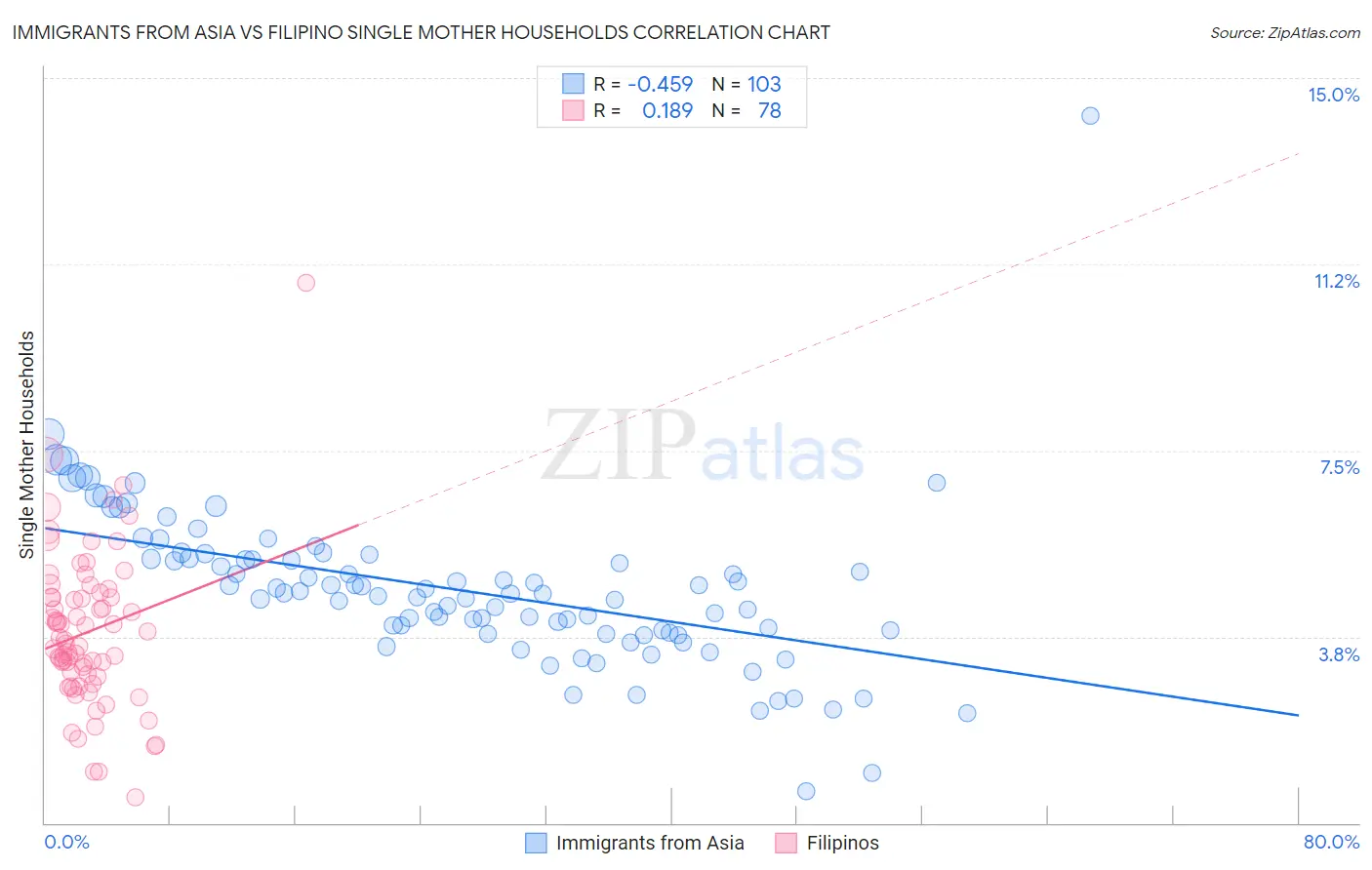 Immigrants from Asia vs Filipino Single Mother Households