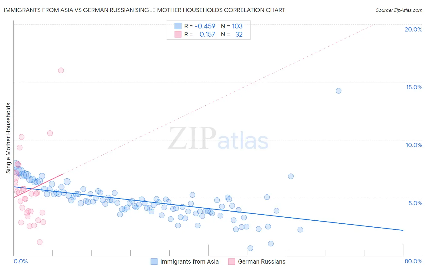 Immigrants from Asia vs German Russian Single Mother Households