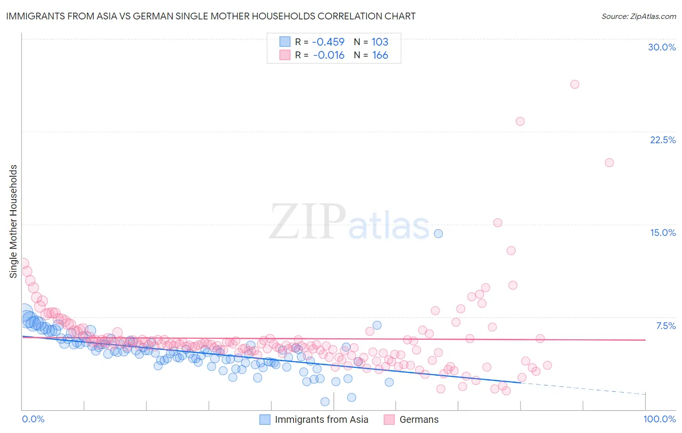 Immigrants from Asia vs German Single Mother Households