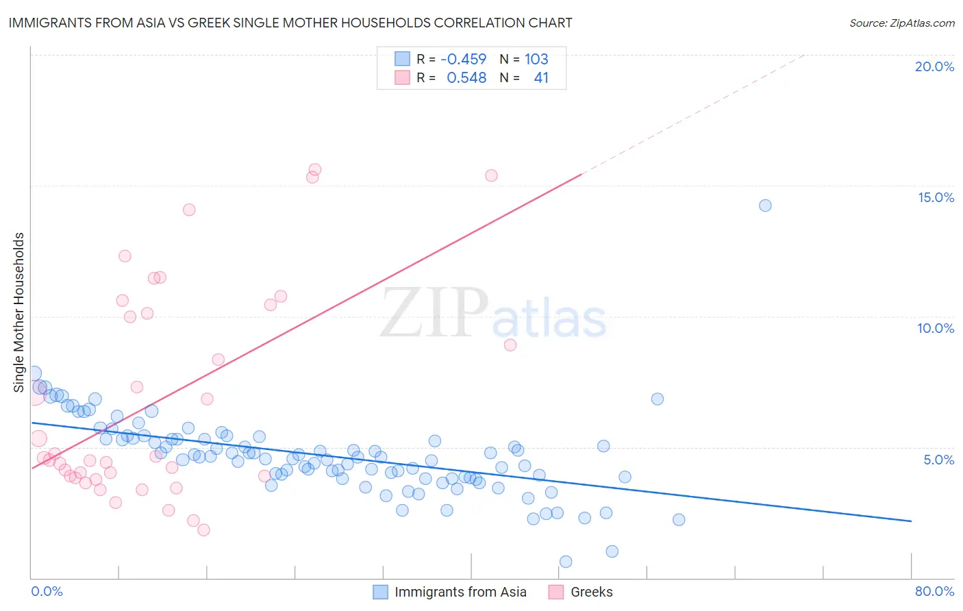 Immigrants from Asia vs Greek Single Mother Households
