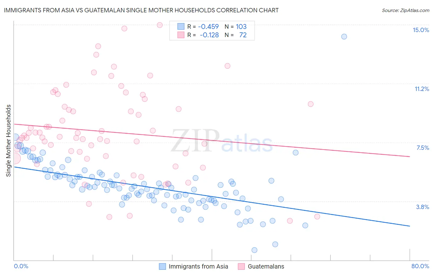 Immigrants from Asia vs Guatemalan Single Mother Households