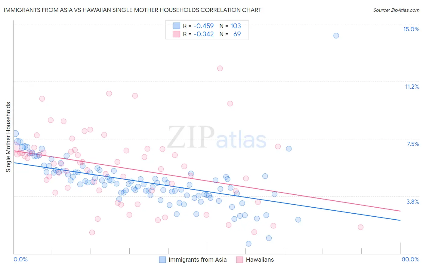 Immigrants from Asia vs Hawaiian Single Mother Households