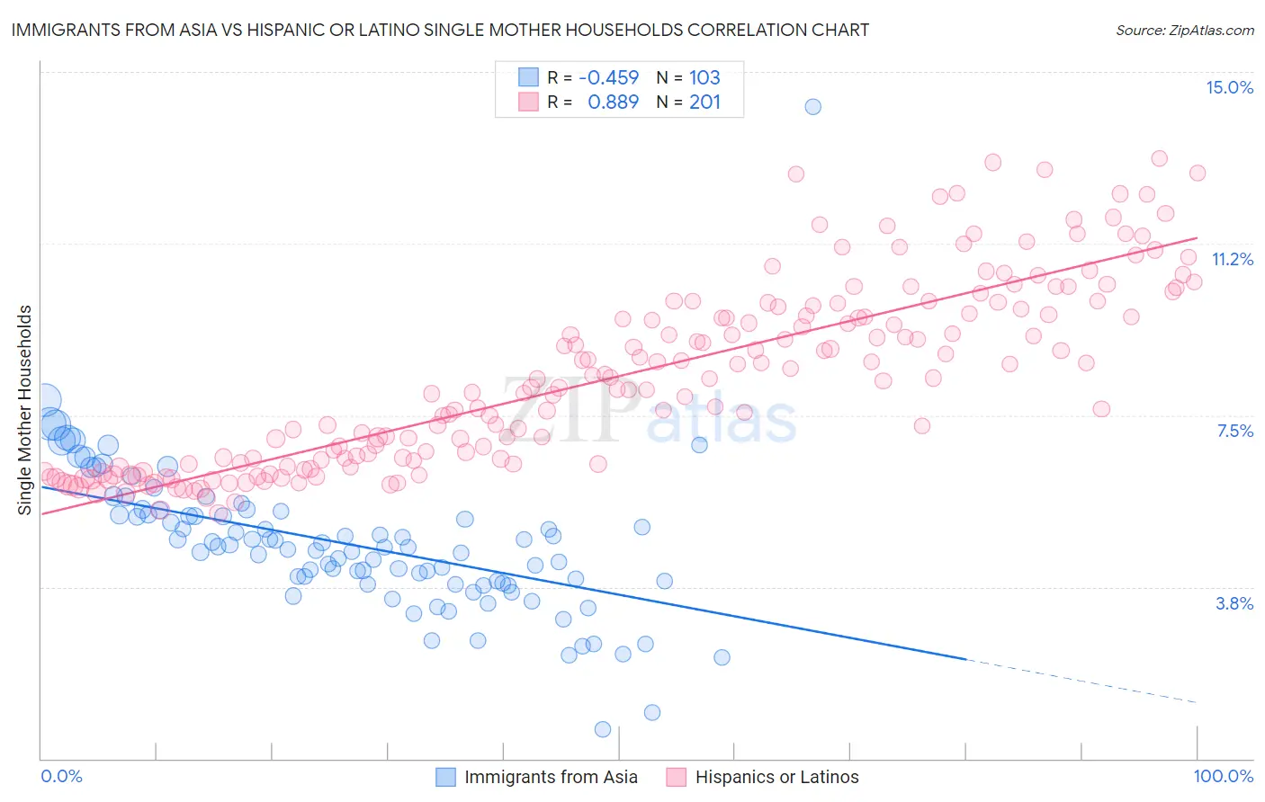 Immigrants from Asia vs Hispanic or Latino Single Mother Households