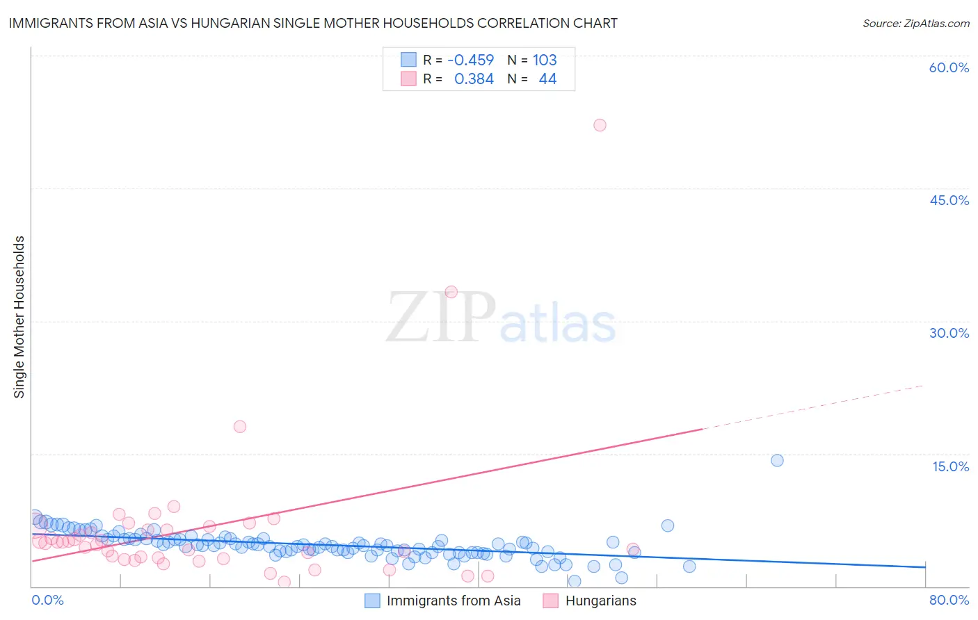 Immigrants from Asia vs Hungarian Single Mother Households
