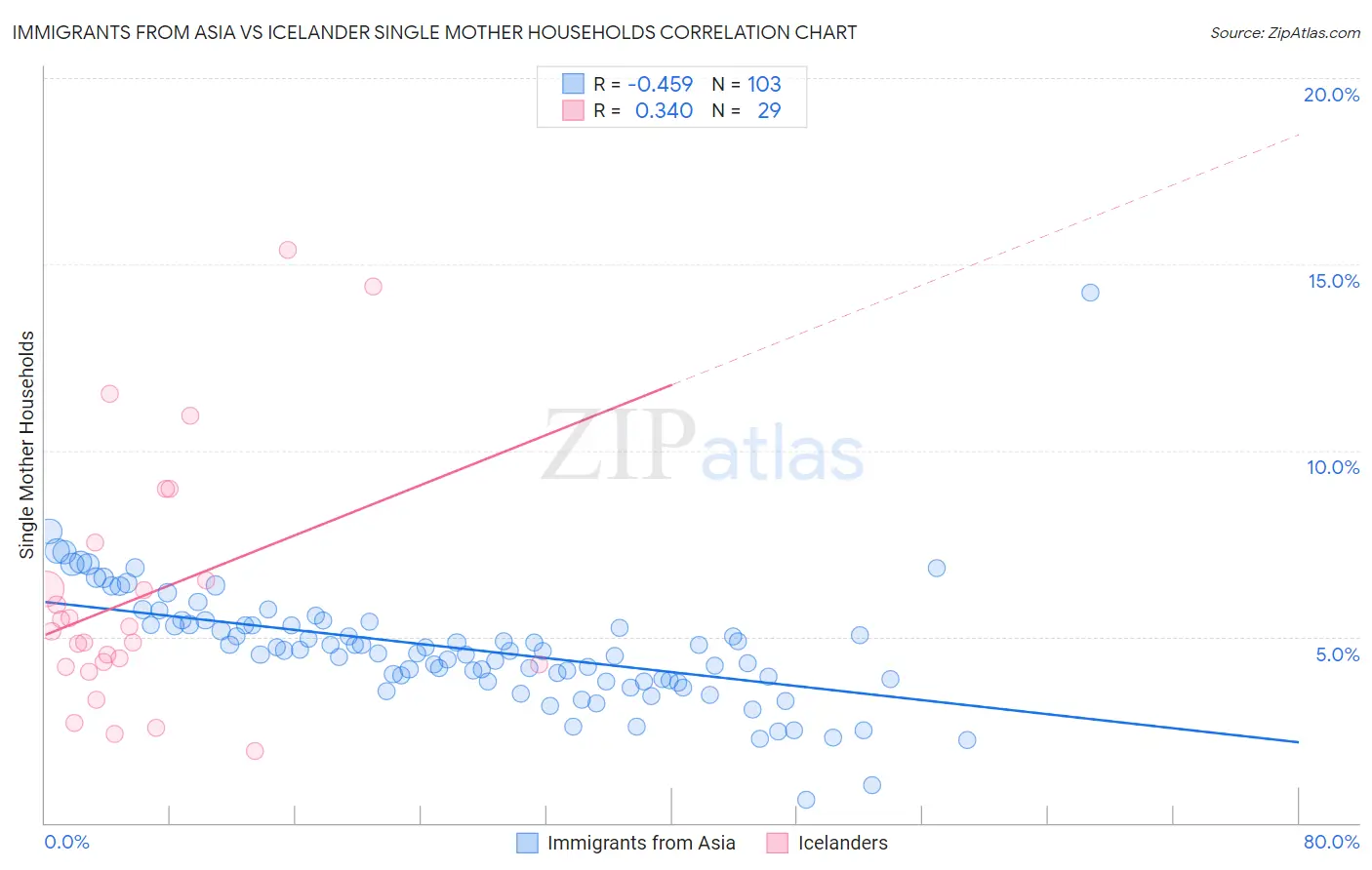 Immigrants from Asia vs Icelander Single Mother Households