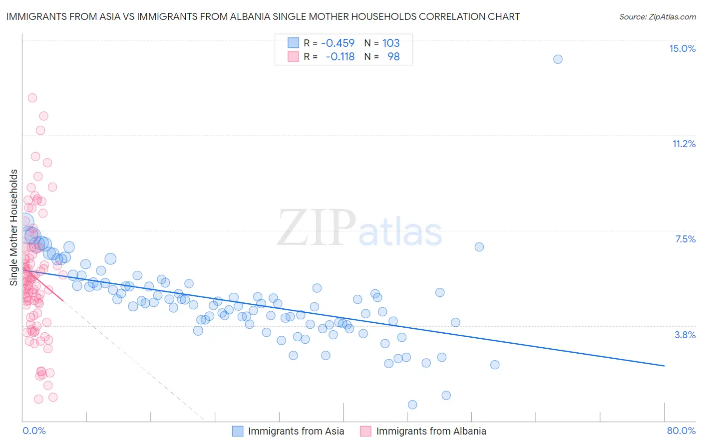 Immigrants from Asia vs Immigrants from Albania Single Mother Households