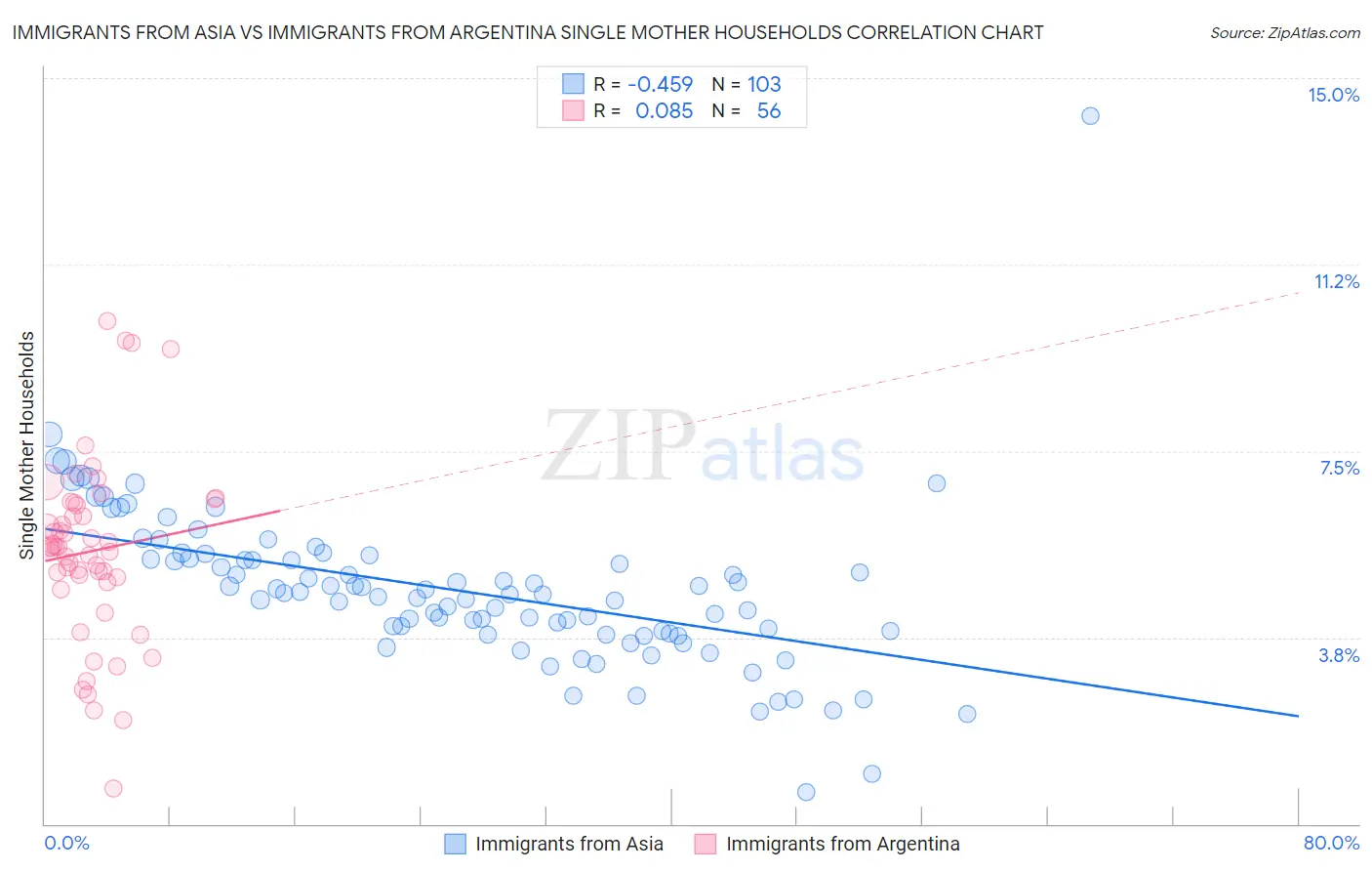 Immigrants from Asia vs Immigrants from Argentina Single Mother Households