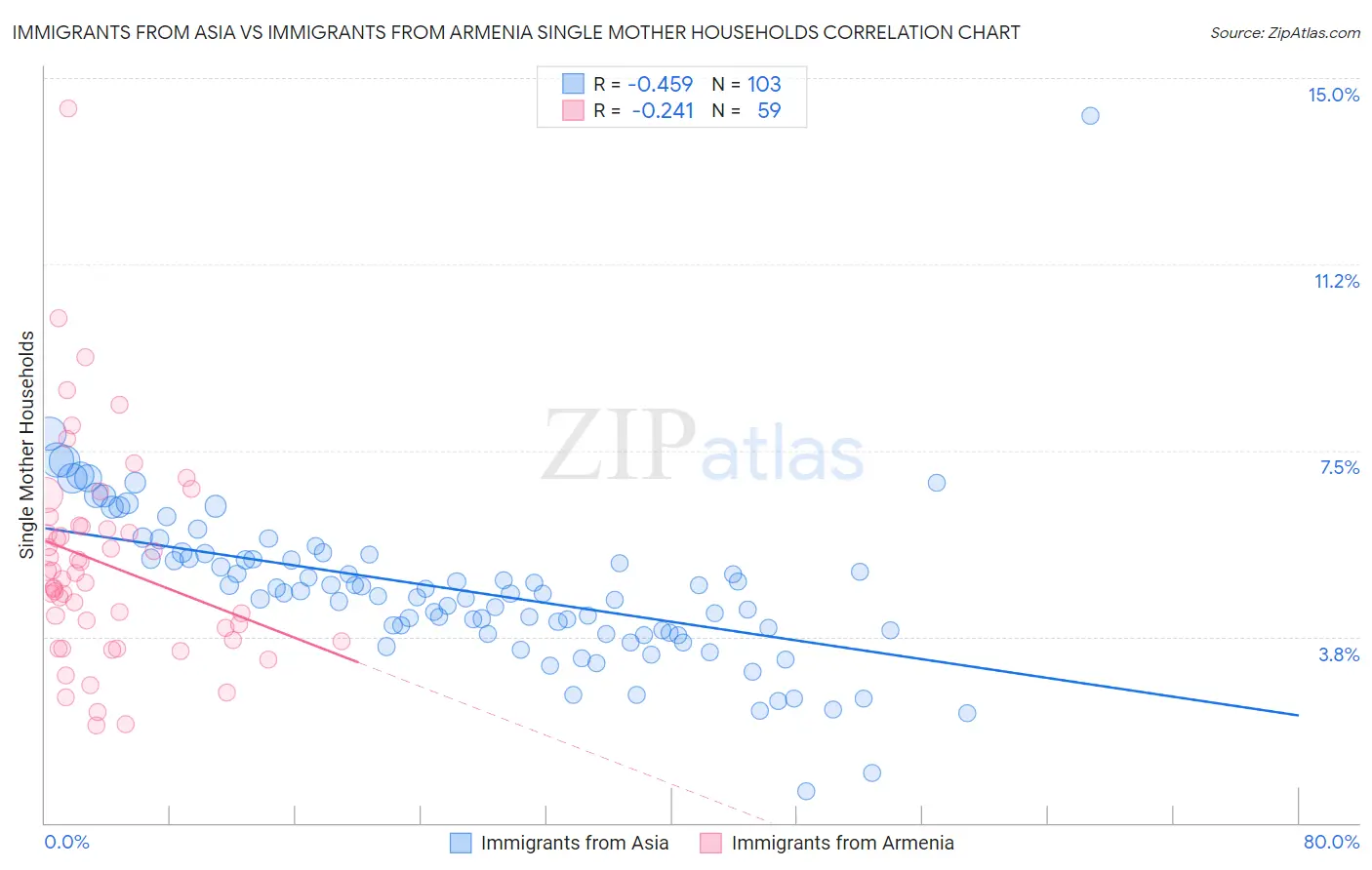 Immigrants from Asia vs Immigrants from Armenia Single Mother Households