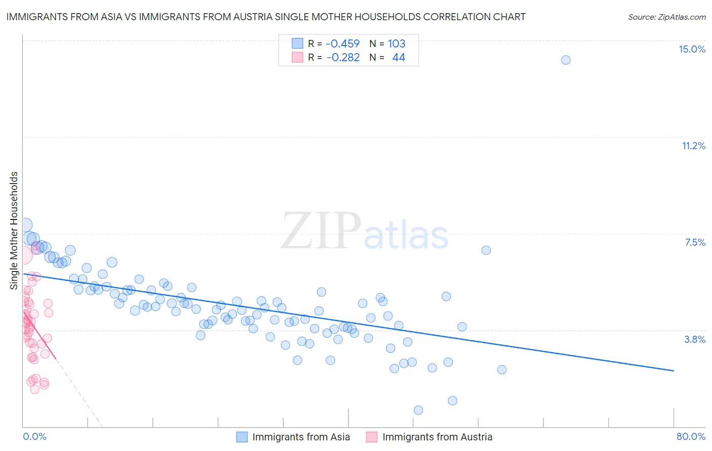 Immigrants from Asia vs Immigrants from Austria Single Mother Households