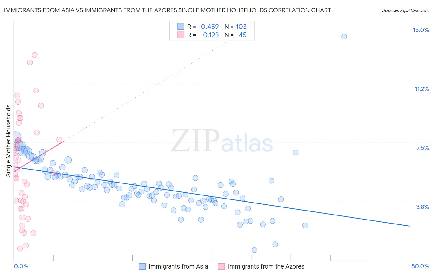 Immigrants from Asia vs Immigrants from the Azores Single Mother Households
