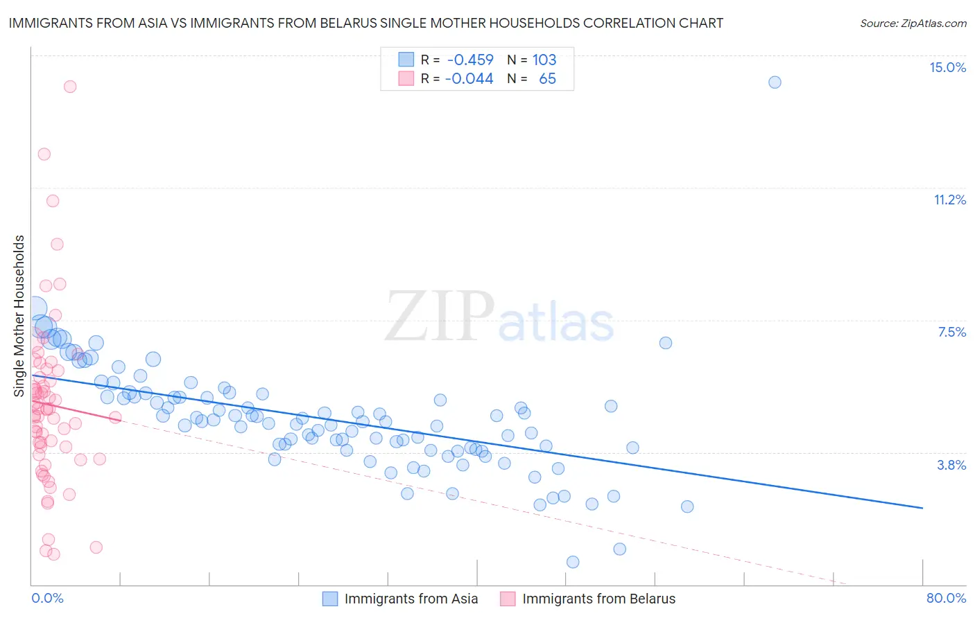 Immigrants from Asia vs Immigrants from Belarus Single Mother Households