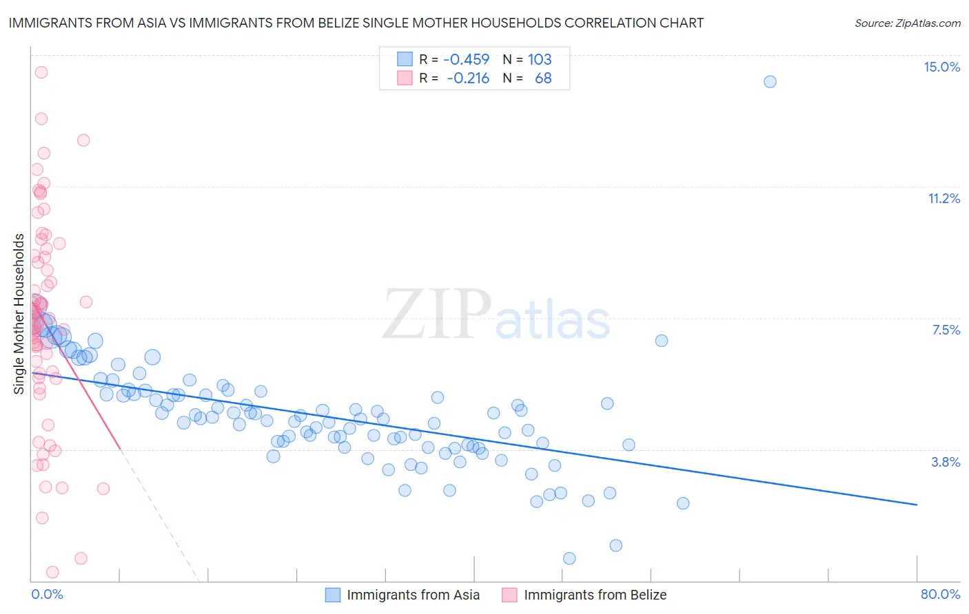 Immigrants from Asia vs Immigrants from Belize Single Mother Households