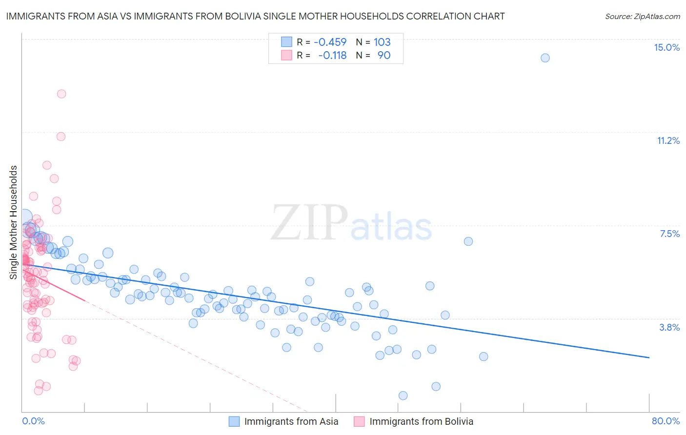 Immigrants from Asia vs Immigrants from Bolivia Single Mother Households