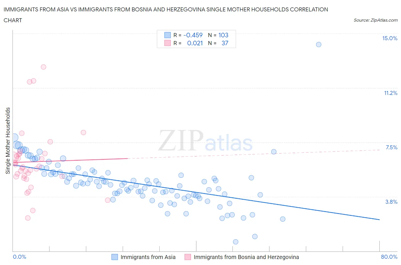 Immigrants from Asia vs Immigrants from Bosnia and Herzegovina Single Mother Households