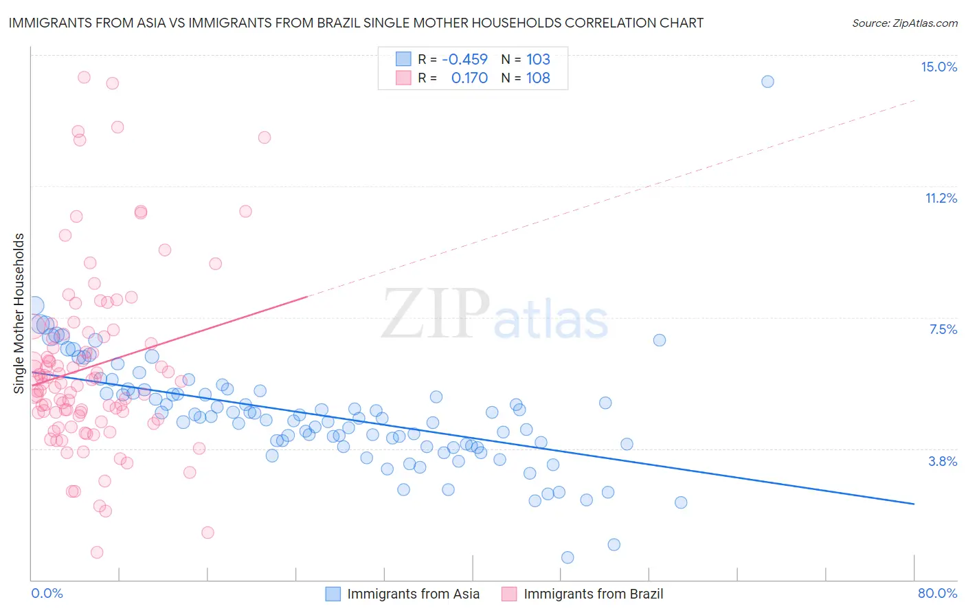 Immigrants from Asia vs Immigrants from Brazil Single Mother Households
